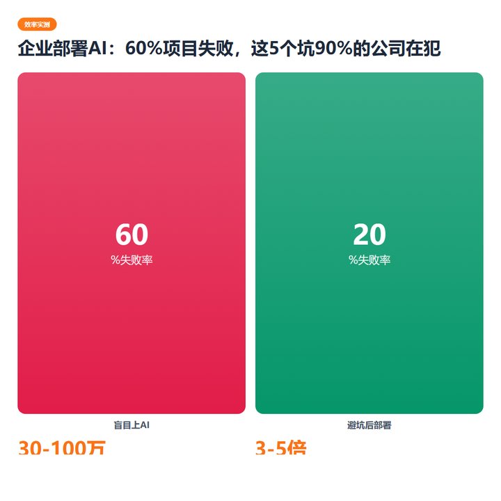 企业部署AI最容易踩的5个坑：花100万买教训，第3个坑90%的公司都在犯