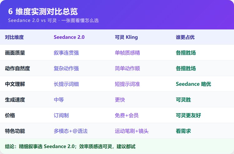 Seedance 2.0 与可灵 6维度速览对比表