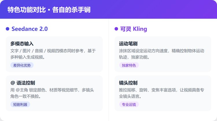 Seedance 2.0 与可灵 特色功能对比卡