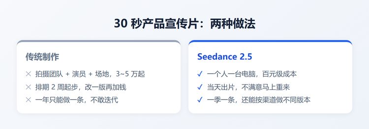 传统制作与AI制作对比