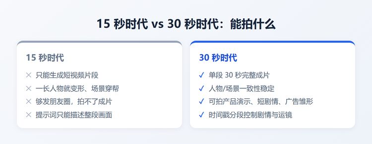 15秒与30秒时代对比