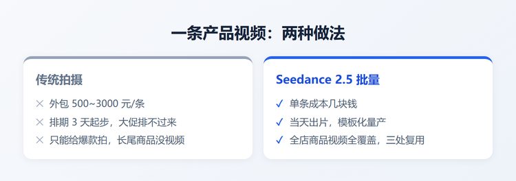 传统拍摄与AI批量对比