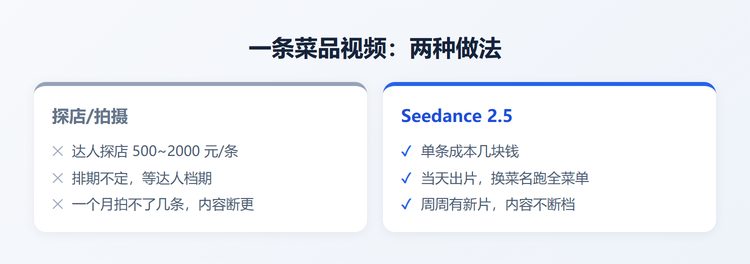 探店拍摄与AI生成对比