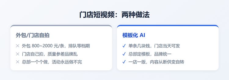 外包与模板化AI对比