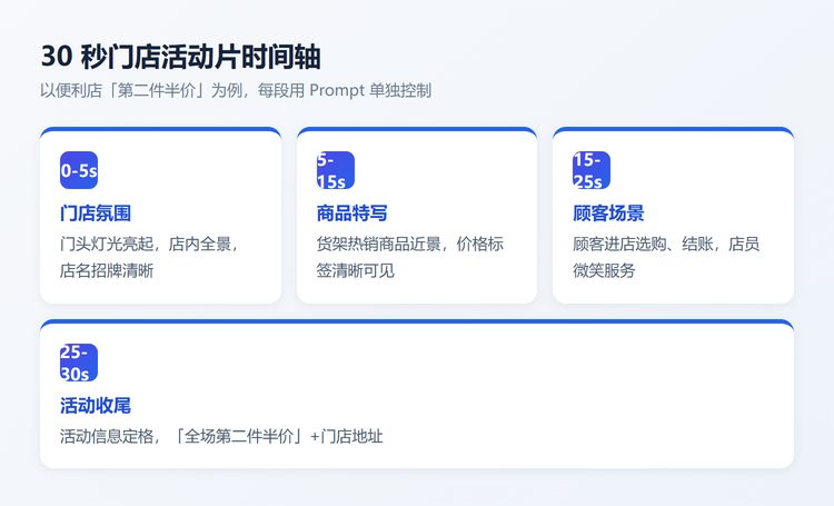 门店活动片时间轴模板