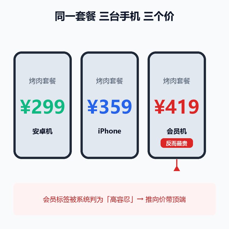 3台手机同一套餐价格对比示意图