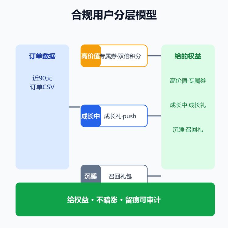 合规用户分层模型结构图