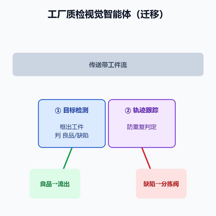 工厂质检视觉智能体迁移结构图