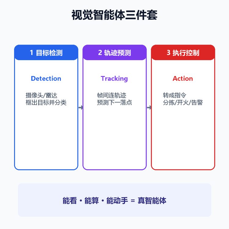 视觉智能体三件套：检测 预测 执行