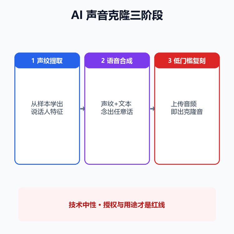 AI声音克隆三阶段 声纹提取 合成 低门槛复刻
