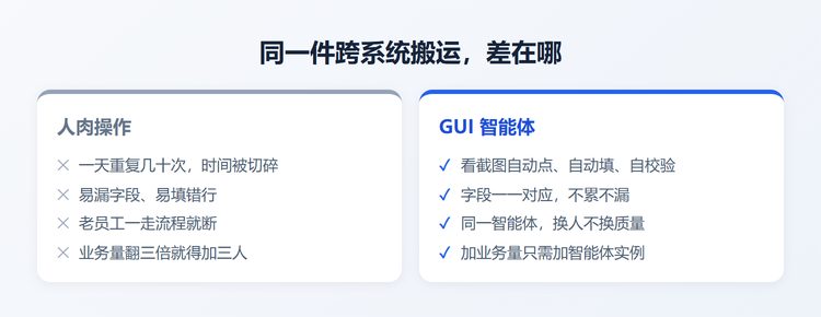 人肉操作与GUI智能体对比