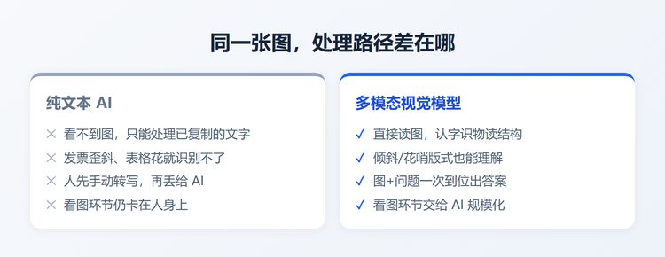 纯文本AI与多模态视觉对比