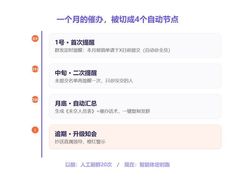 报销催办流程时间轴