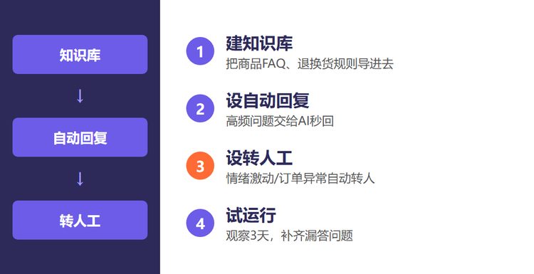 客服提效效果对比