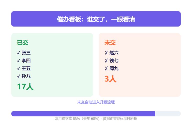 催办效果看板