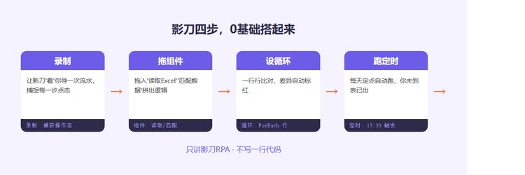 影刀四步搭建