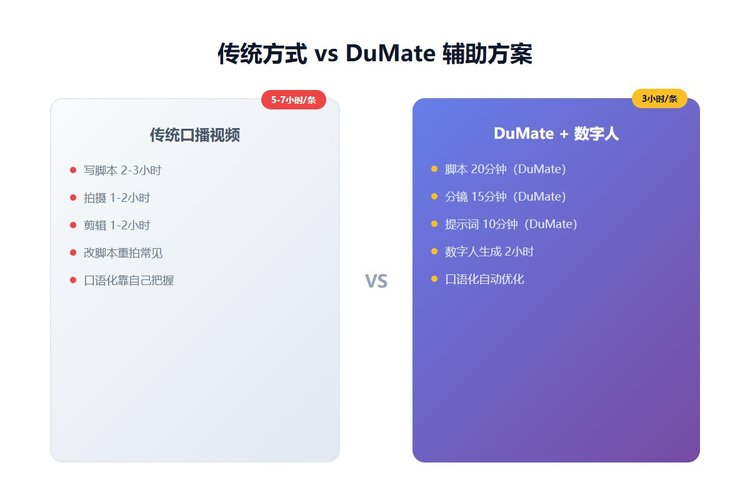 传统方式 vs DuMate 辅助方案效率对比