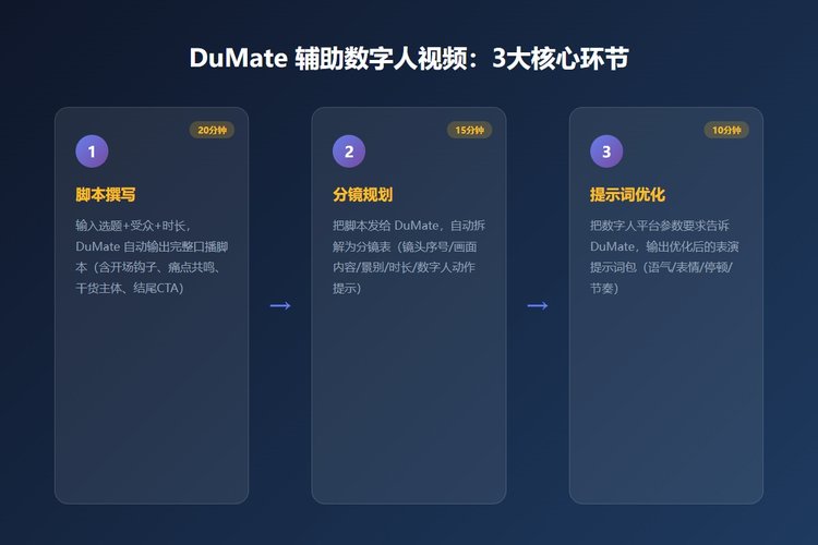 DuMate 辅助数字人视频 3 大核心环节