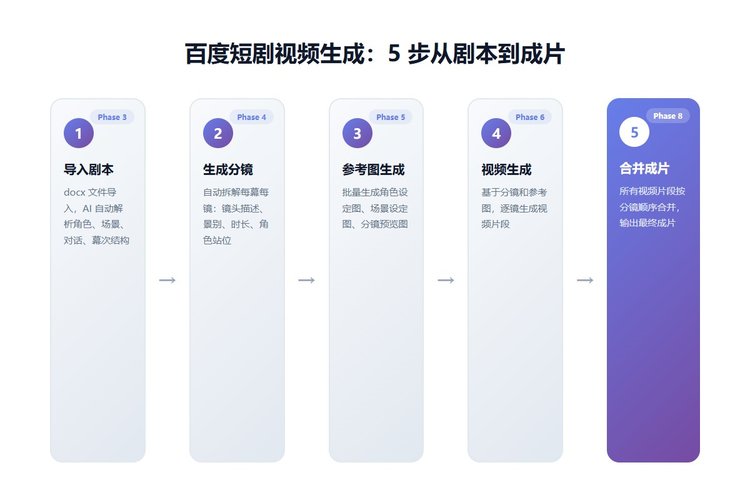 百度短剧视频生成 5 步工作流