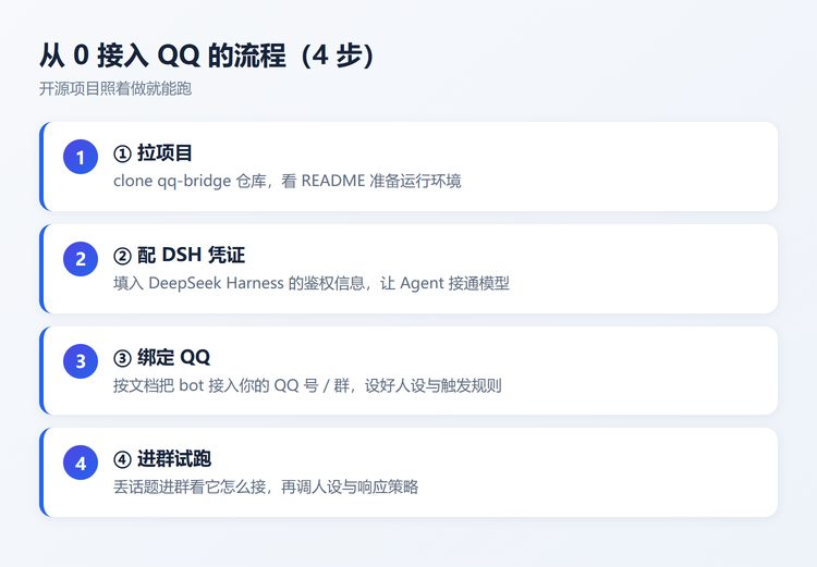 三、从 0 接入 QQ 的流程(4 步)