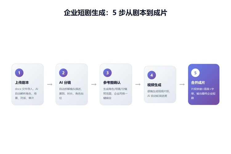 百度短剧视频生成企业版 5 步工作流