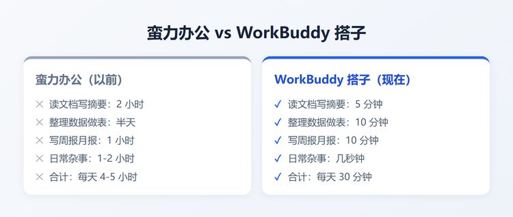 蛮力办公 vs WorkBuddy 搭子 时间对比