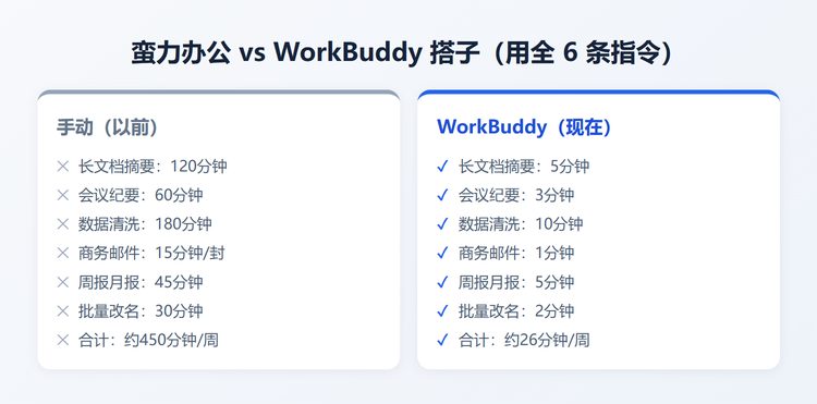 蛮力办公 vs WorkBuddy 搭子 耗时对比