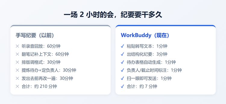 手写纪要 210 分钟 vs WorkBuddy 7 分钟 耗时对比