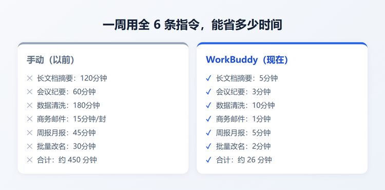 手动450分钟 vs WorkBuddy 26分钟 耗时对比