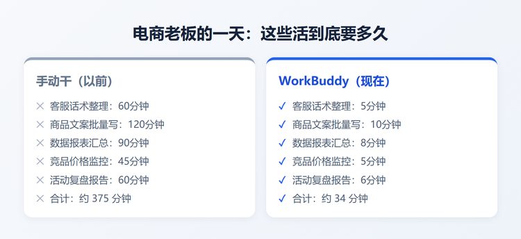 电商老板一天 手动375分钟 vs WorkBuddy 34分钟