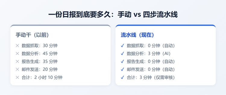 日报手动2小时10分钟 vs 四步流水线3分钟