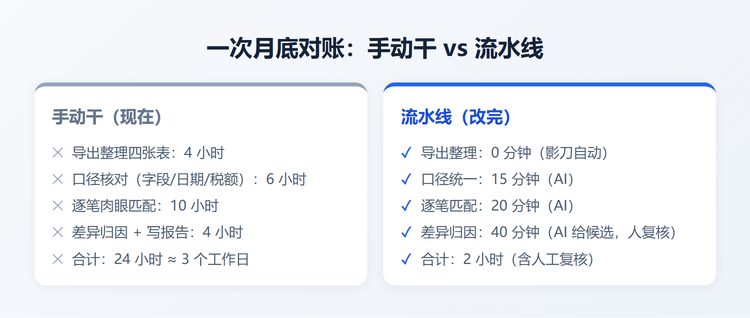 月底对账手动24小时 vs 流水线2小时