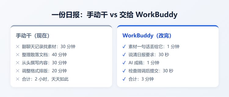 写日报手动2小时 vs WorkBuddy 3分钟