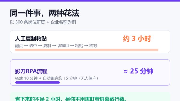 影刀RPA网页自动化：人工3小时，影刀搭10分钟自动跑15分钟抓取导出Excel
