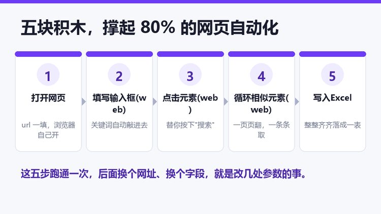影刀RPA网页自动化五步能力地图：打开网页到写入Excel