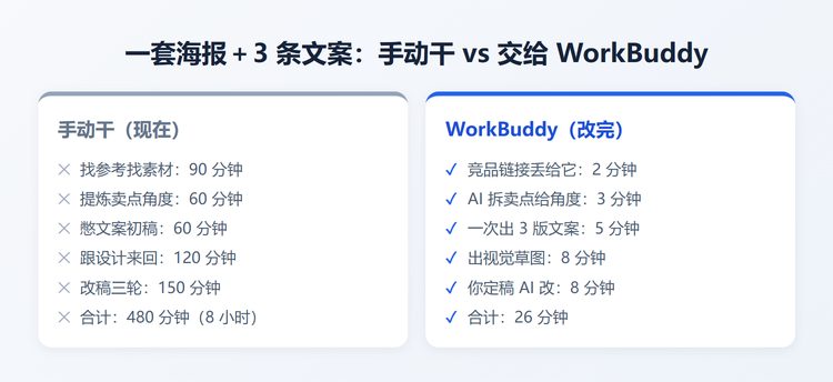 做海报手动8小时 vs WorkBuddy 26分钟