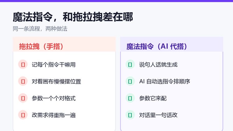 影刀RPA魔法指令对比拖拉拽：少记指令、少摆位置、改得快