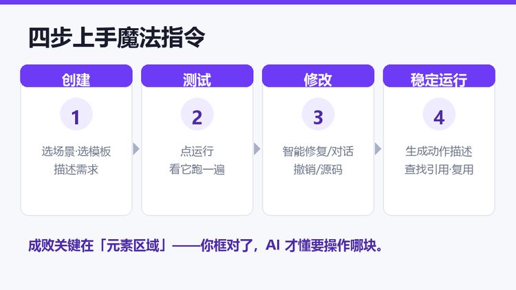 影刀RPA魔法指令四步上手地图：创建、测试、修改、稳定运行