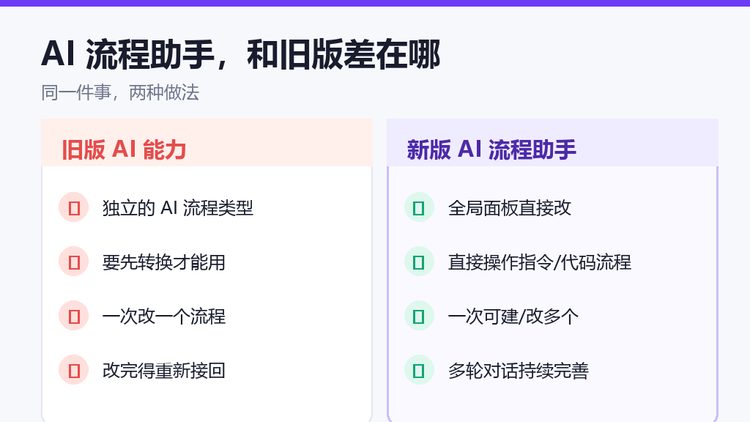影刀RPA AI流程助手对比旧版：全局面板直接改现有流程，一次可改多个