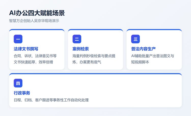 AI办公四大赋能场景信息图：法律文书撰写、案例检索、普法内容生产、行政事务