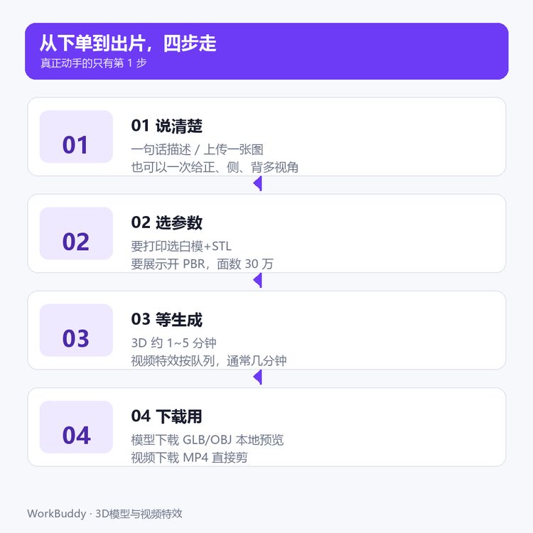 出片流程四步走