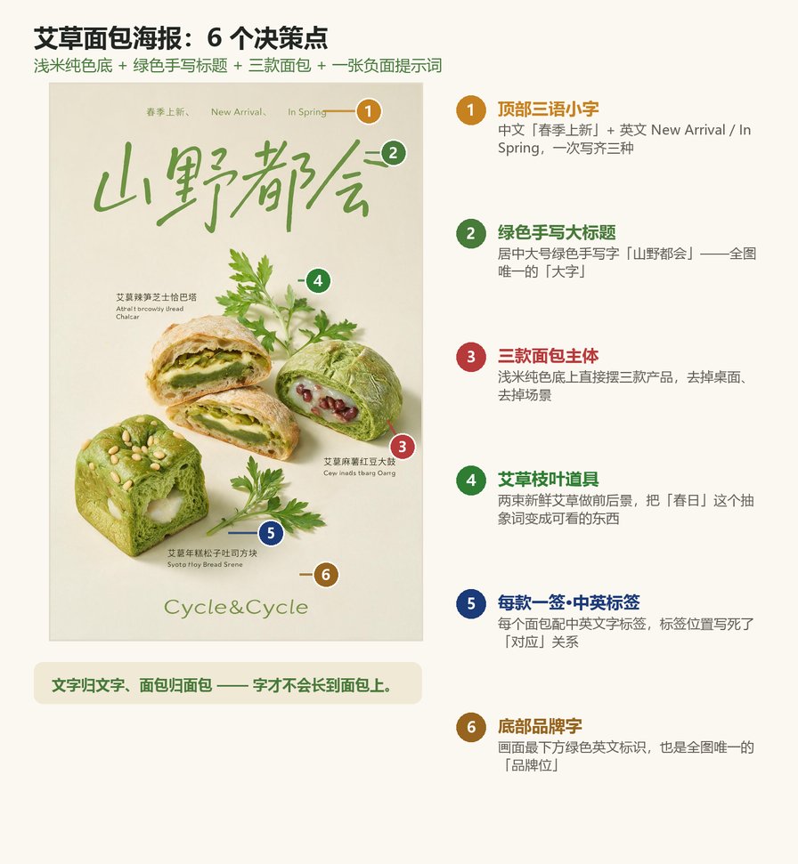 艾草面包海报6个决策点标注图