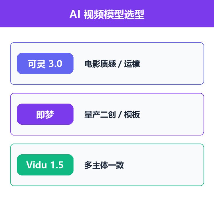 AI视频选型